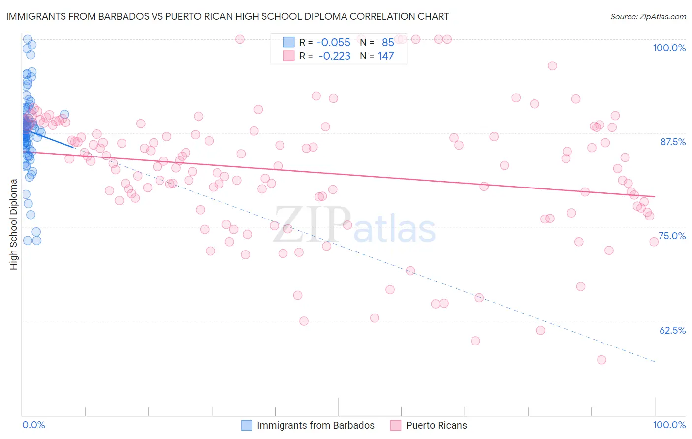 Immigrants from Barbados vs Puerto Rican High School Diploma