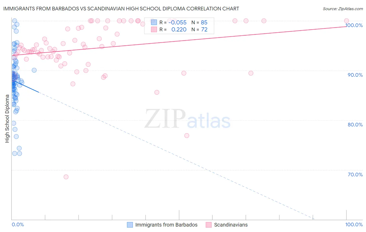 Immigrants from Barbados vs Scandinavian High School Diploma