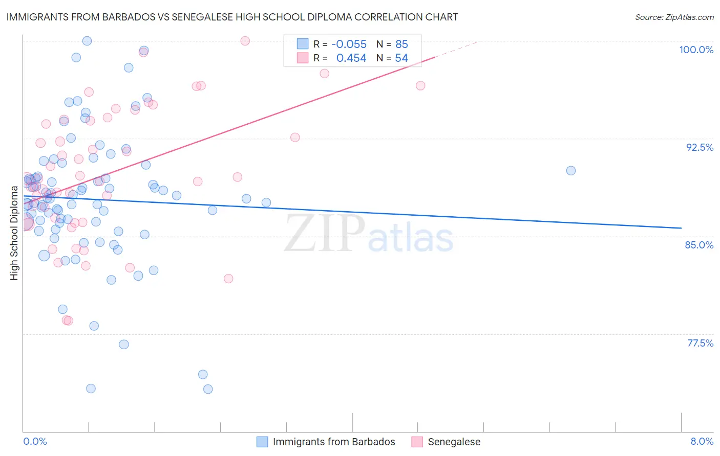 Immigrants from Barbados vs Senegalese High School Diploma