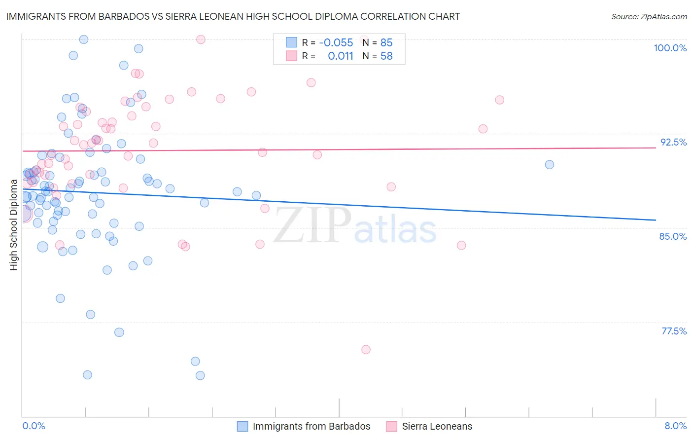 Immigrants from Barbados vs Sierra Leonean High School Diploma