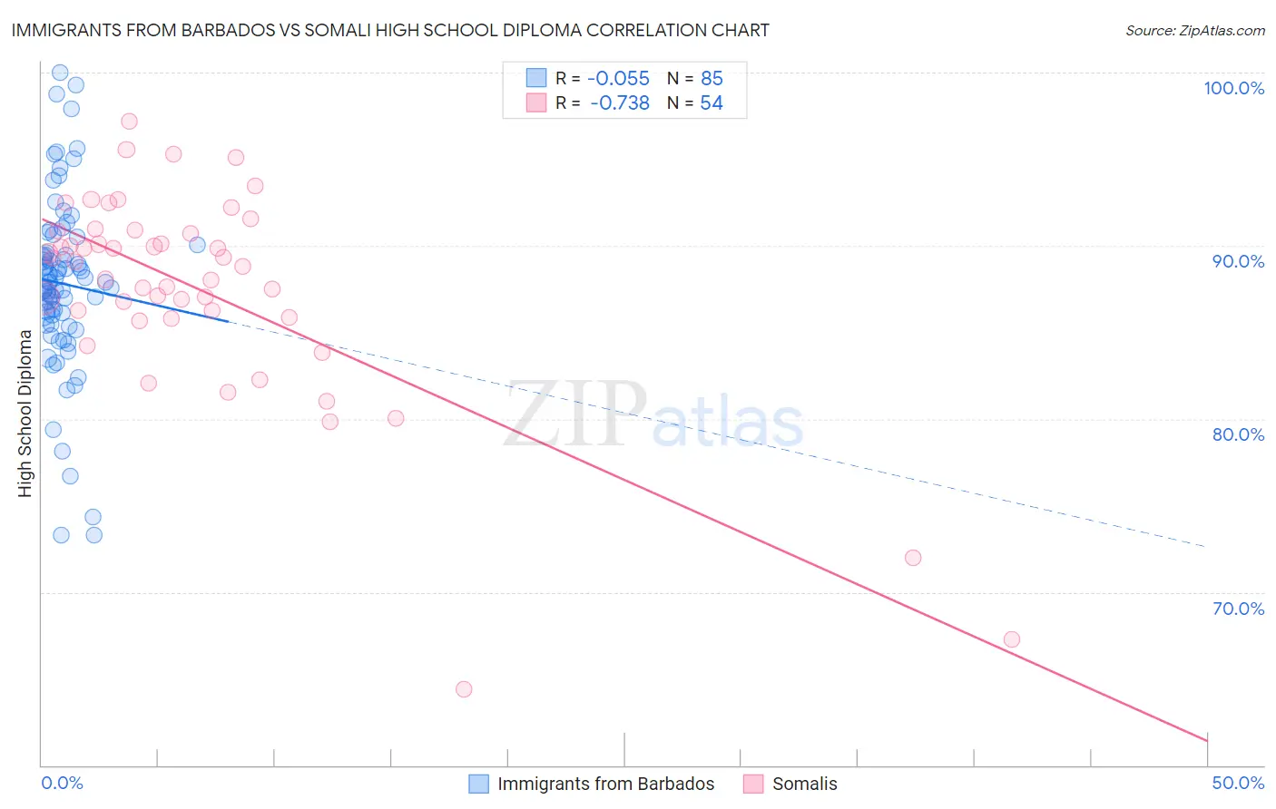 Immigrants from Barbados vs Somali High School Diploma