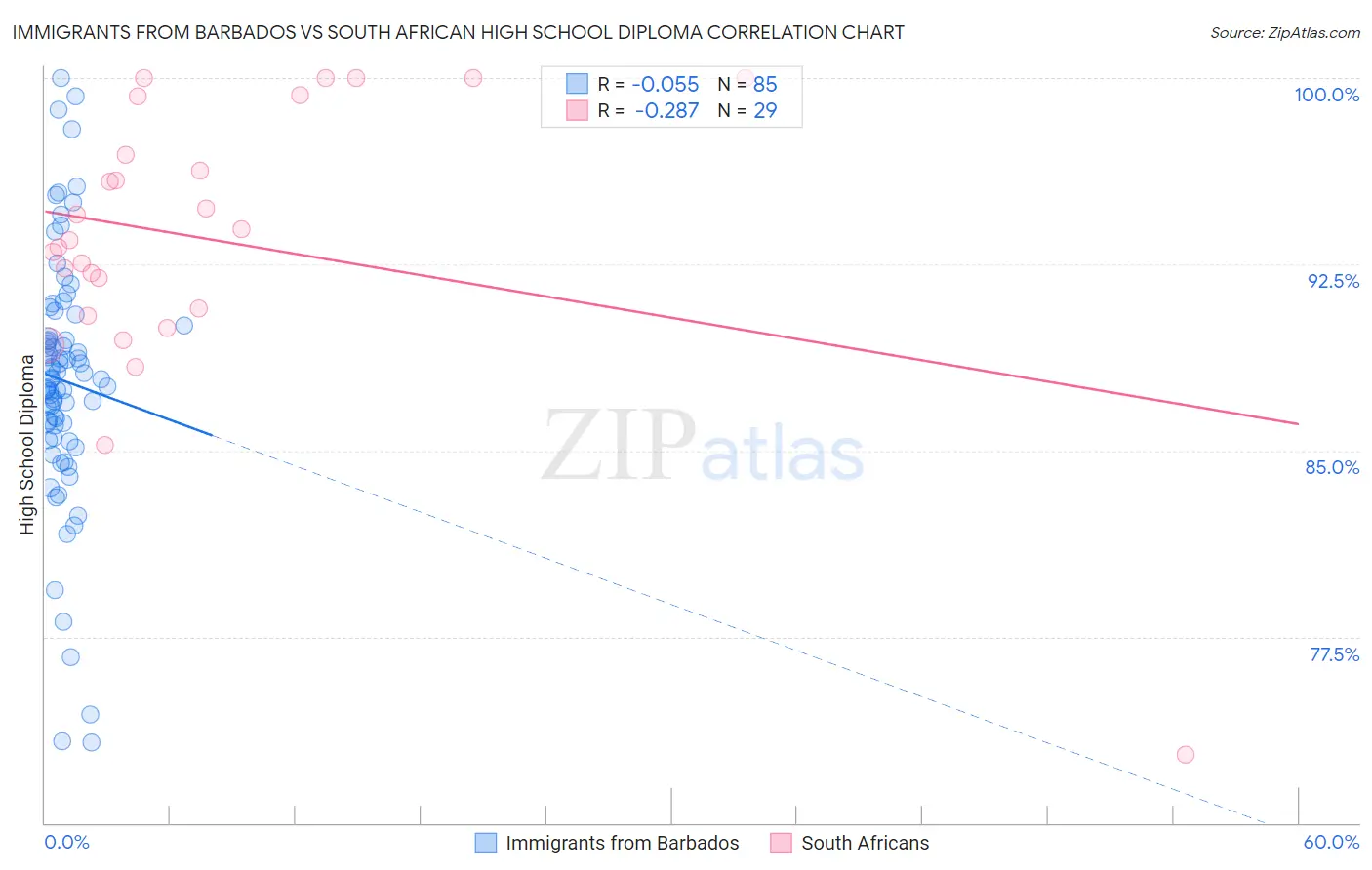 Immigrants from Barbados vs South African High School Diploma