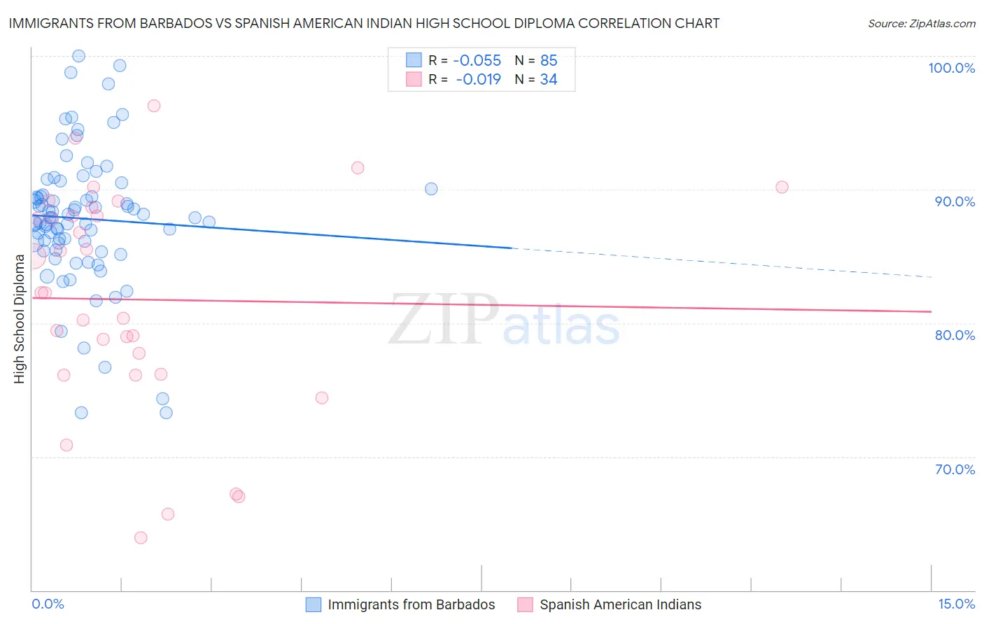 Immigrants from Barbados vs Spanish American Indian High School Diploma