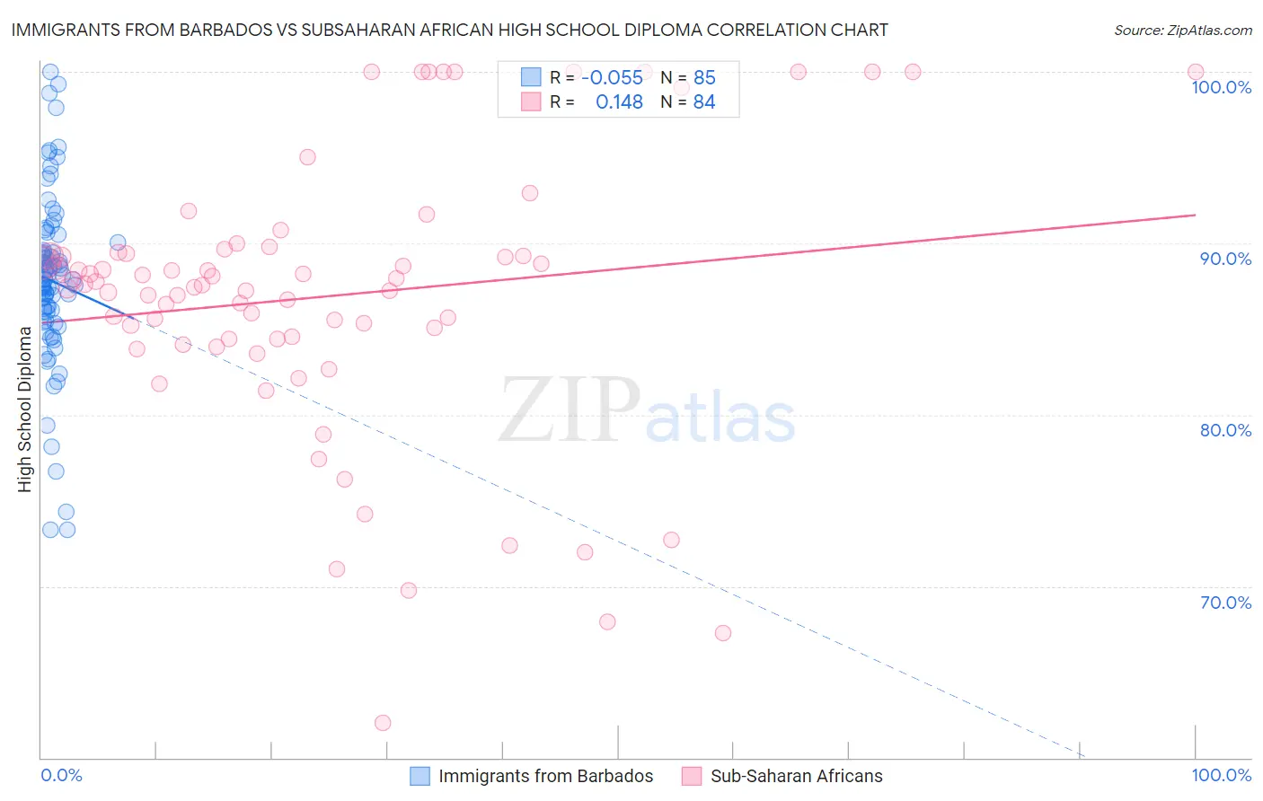 Immigrants from Barbados vs Subsaharan African High School Diploma