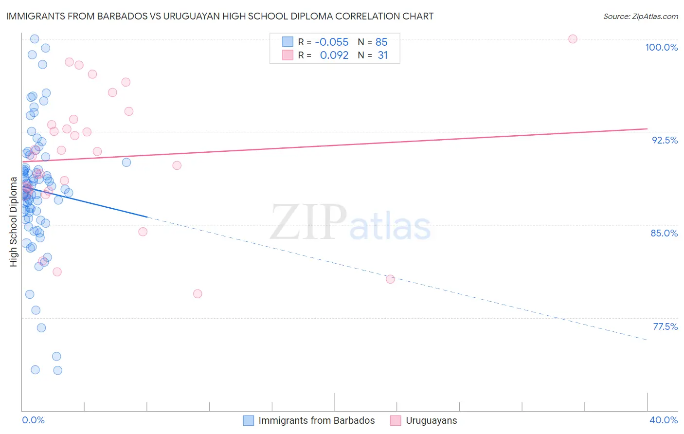 Immigrants from Barbados vs Uruguayan High School Diploma