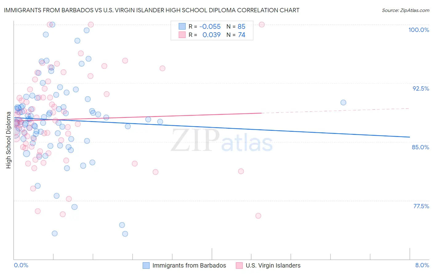 Immigrants from Barbados vs U.S. Virgin Islander High School Diploma