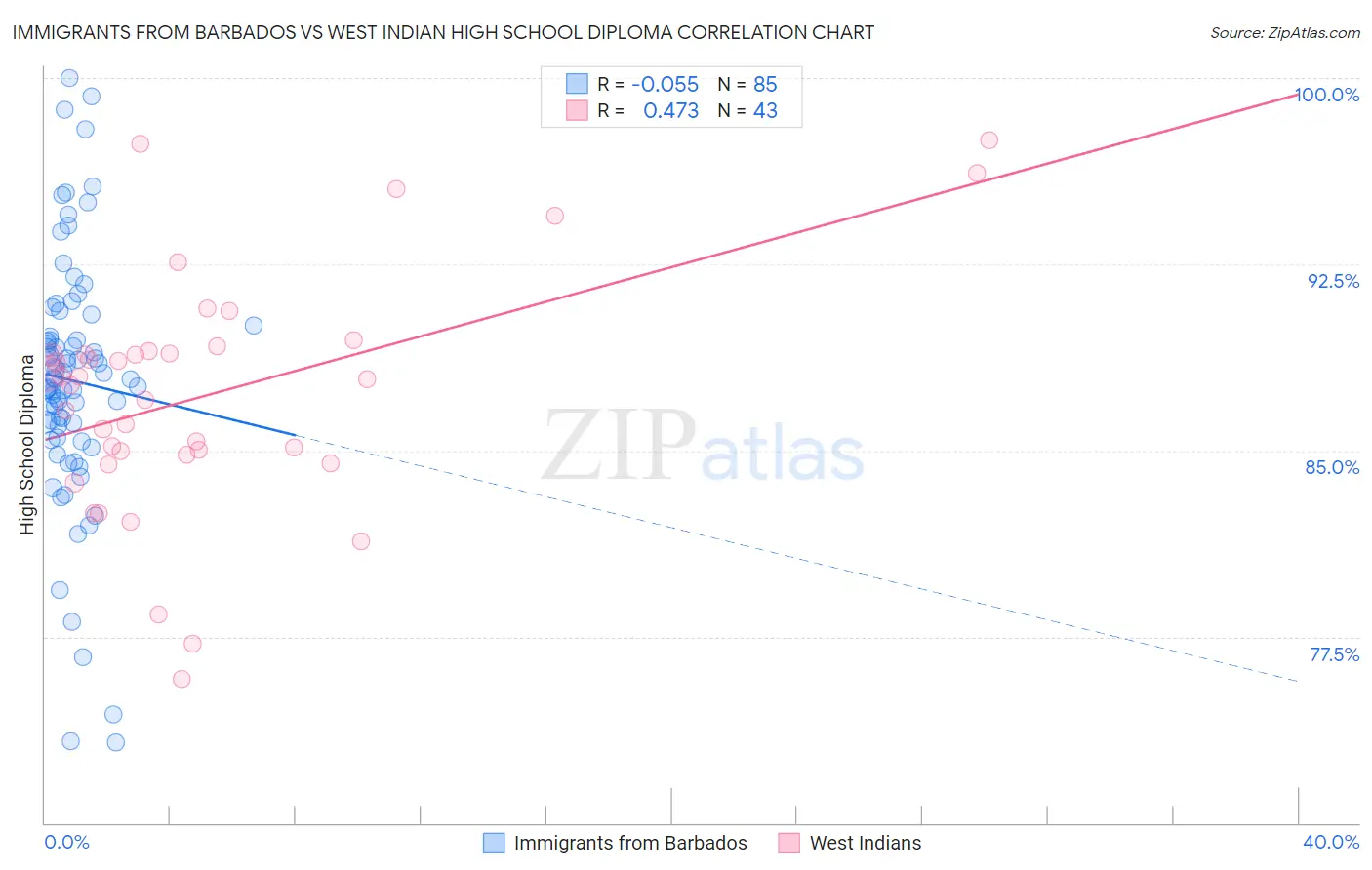 Immigrants from Barbados vs West Indian High School Diploma