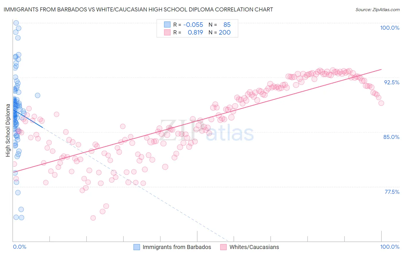 Immigrants from Barbados vs White/Caucasian High School Diploma