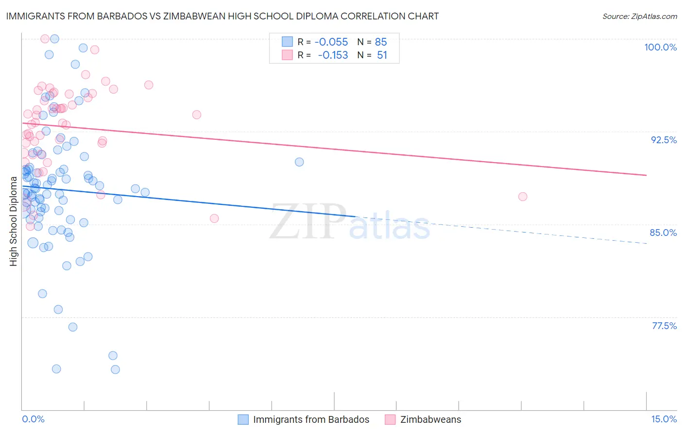 Immigrants from Barbados vs Zimbabwean High School Diploma