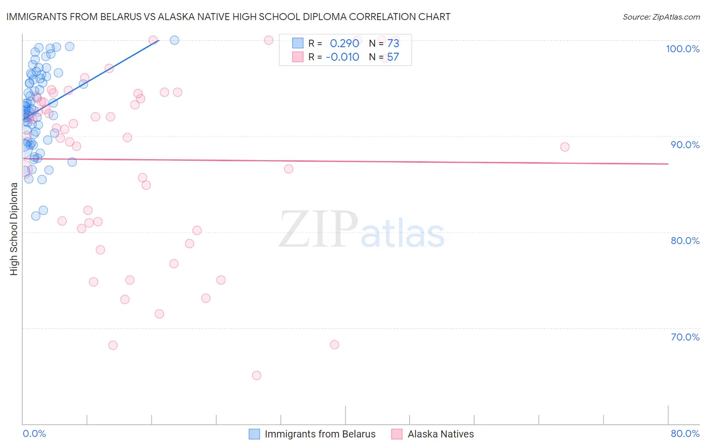 Immigrants from Belarus vs Alaska Native High School Diploma