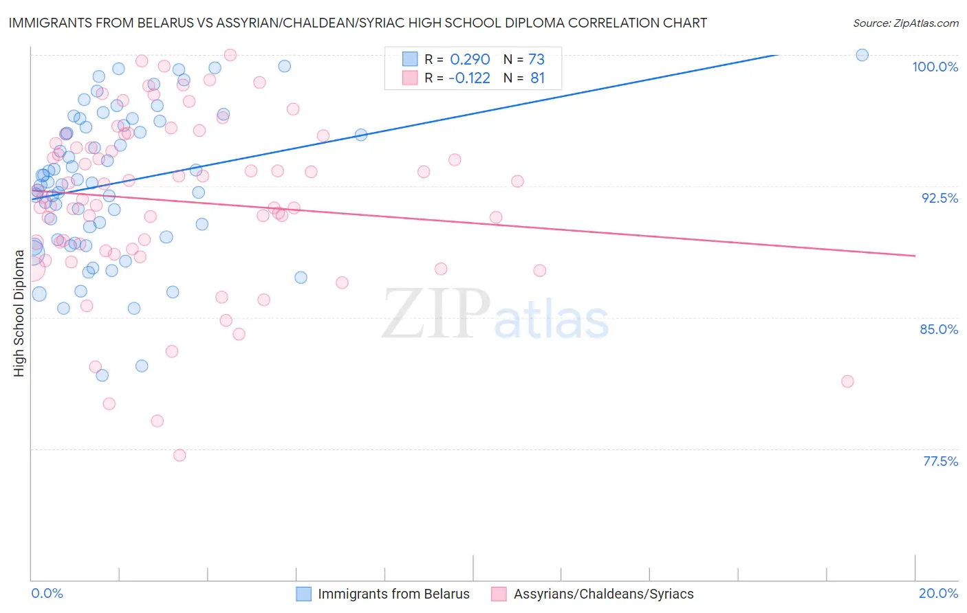 Immigrants from Belarus vs Assyrian/Chaldean/Syriac High School Diploma