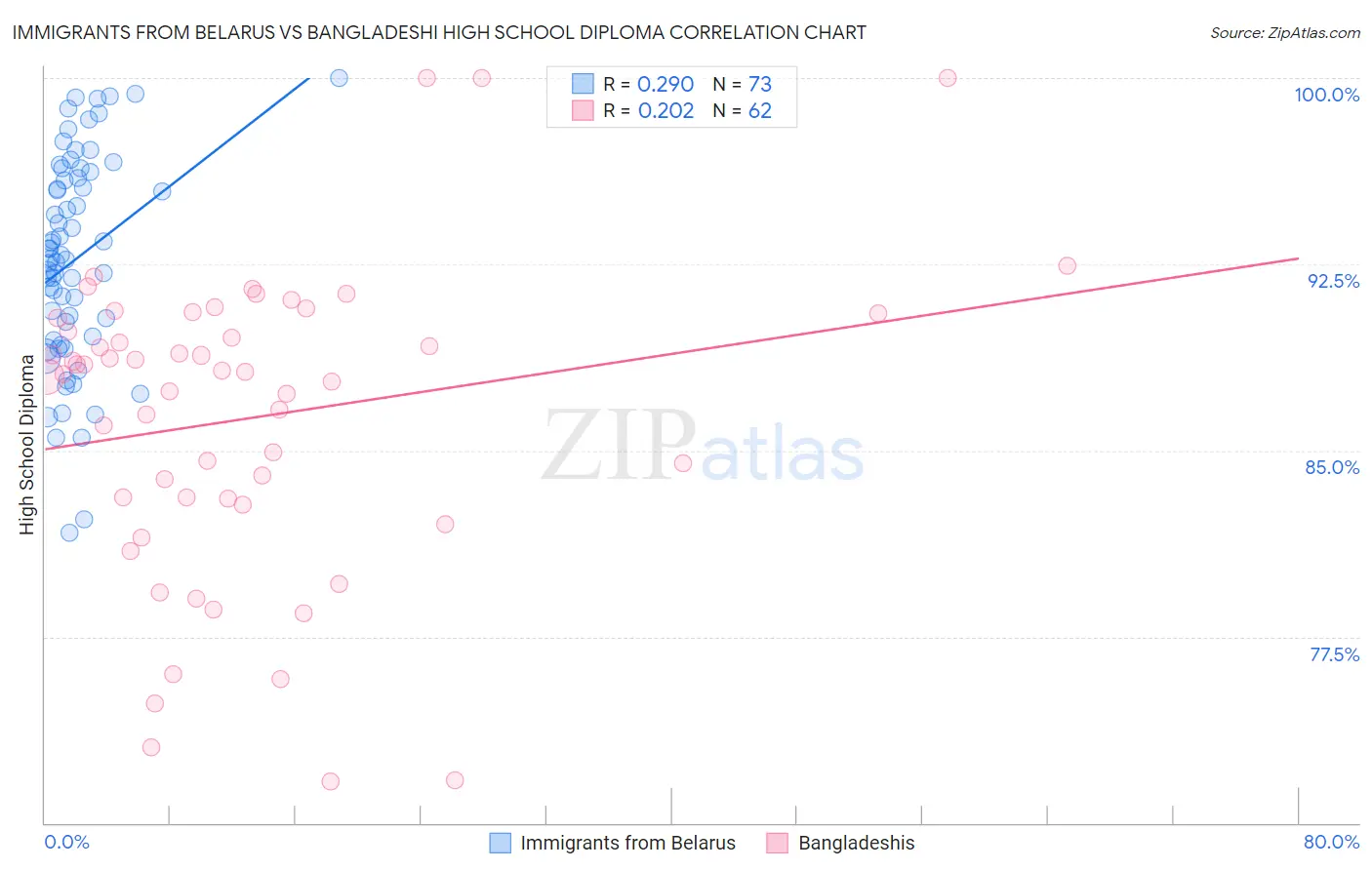 Immigrants from Belarus vs Bangladeshi High School Diploma