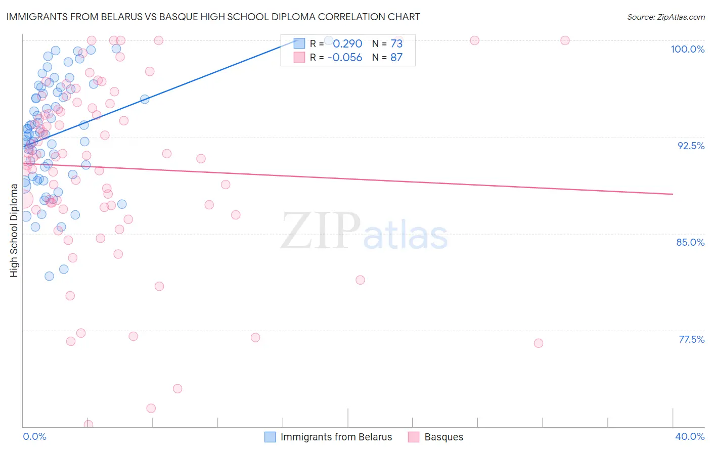 Immigrants from Belarus vs Basque High School Diploma