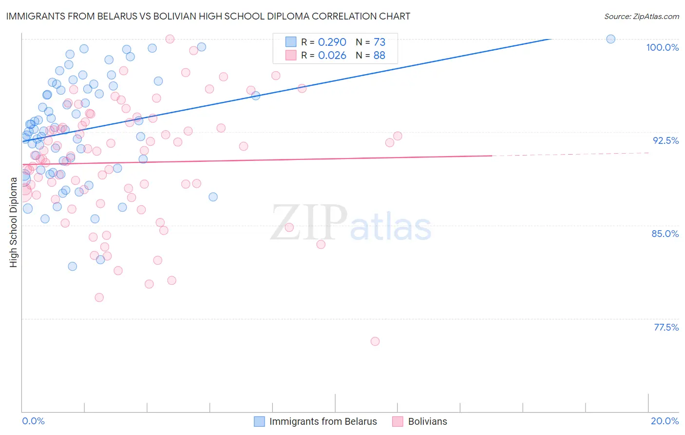 Immigrants from Belarus vs Bolivian High School Diploma