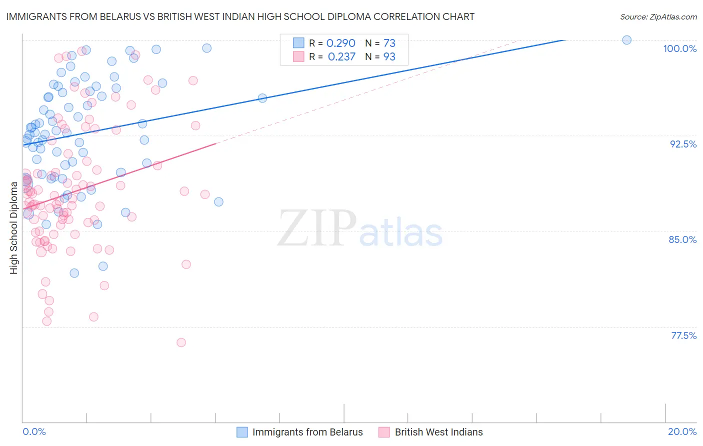 Immigrants from Belarus vs British West Indian High School Diploma