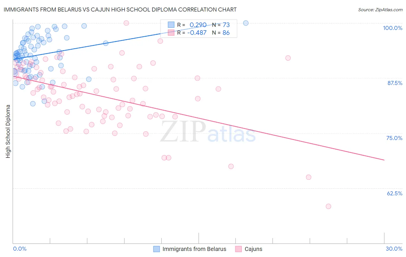 Immigrants from Belarus vs Cajun High School Diploma