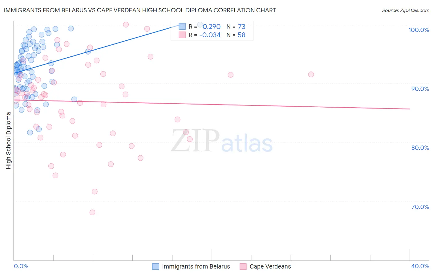 Immigrants from Belarus vs Cape Verdean High School Diploma