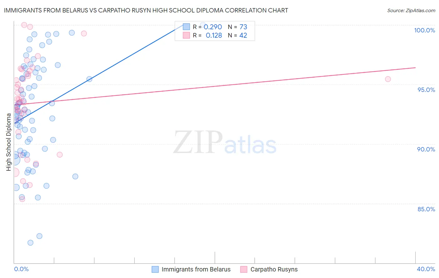 Immigrants from Belarus vs Carpatho Rusyn High School Diploma