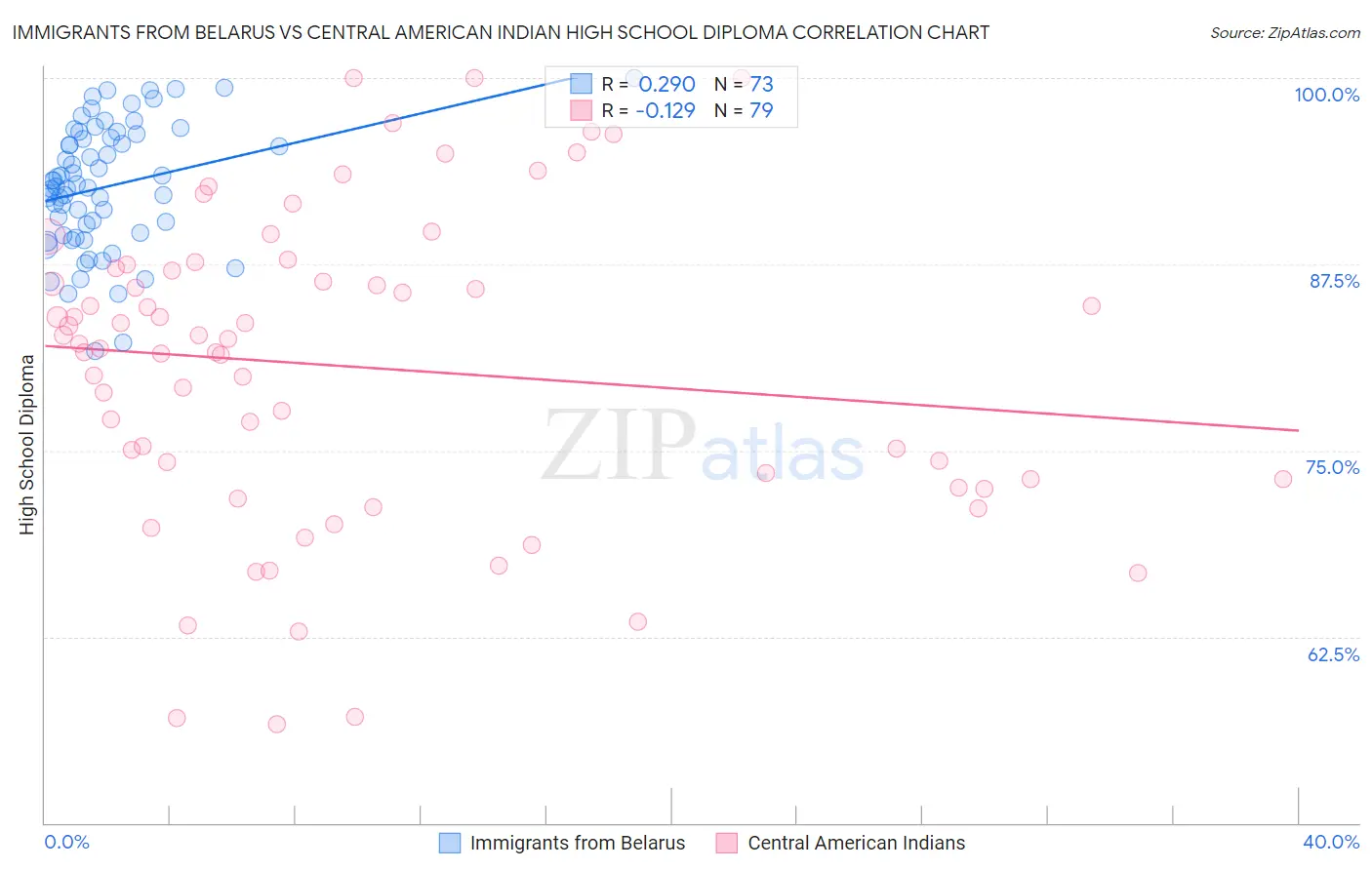 Immigrants from Belarus vs Central American Indian High School Diploma