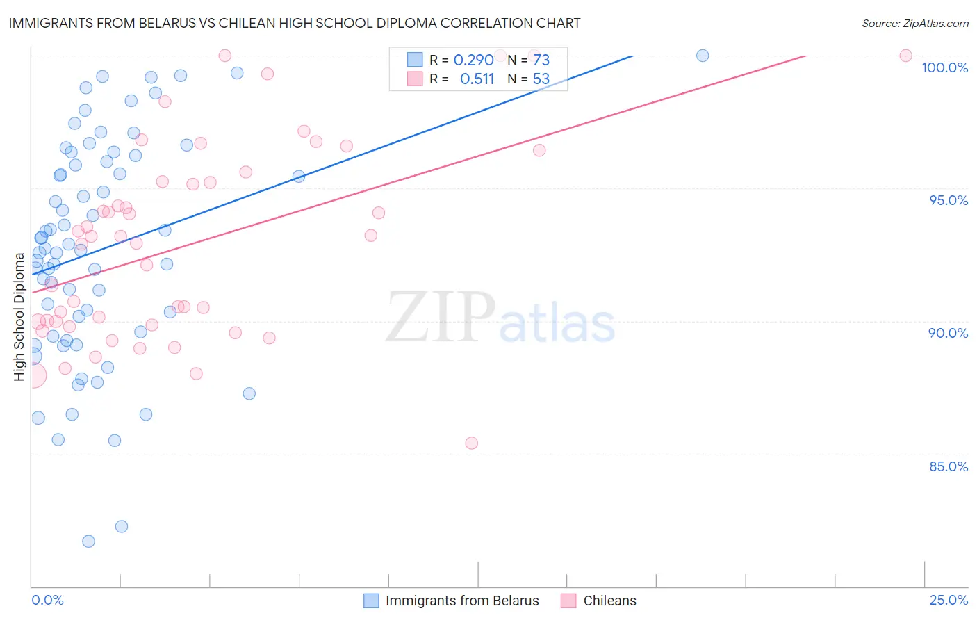 Immigrants from Belarus vs Chilean High School Diploma