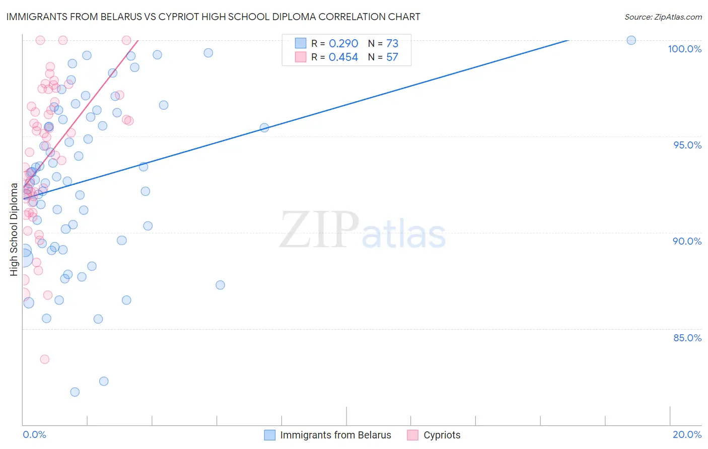 Immigrants from Belarus vs Cypriot High School Diploma