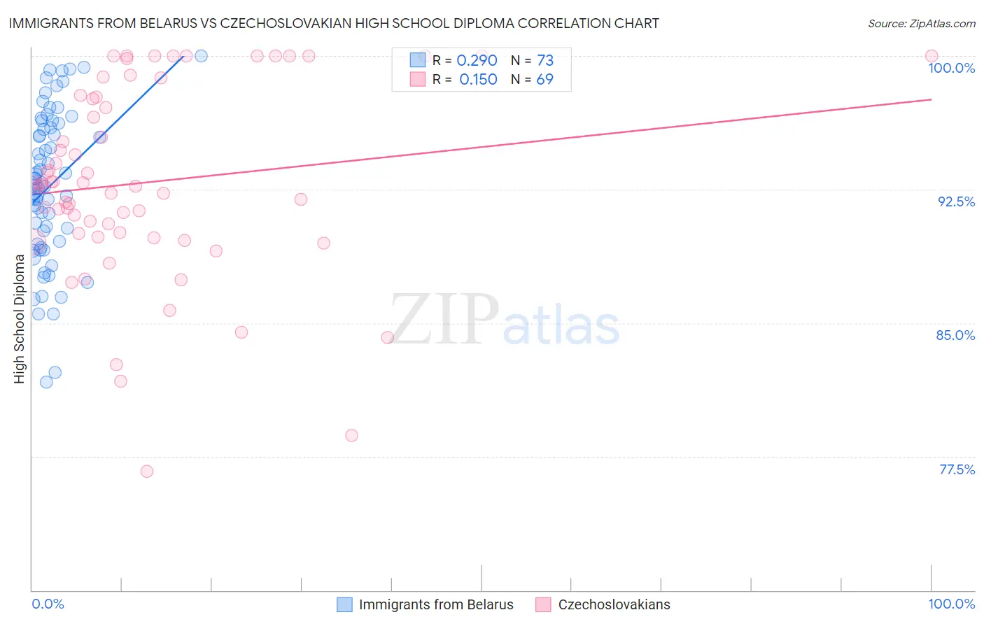 Immigrants from Belarus vs Czechoslovakian High School Diploma