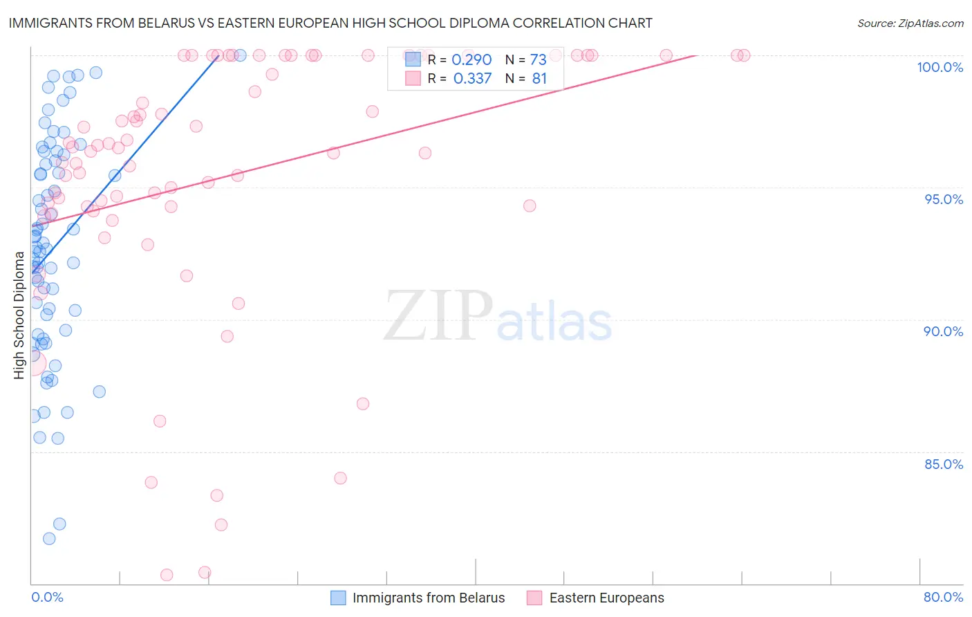 Immigrants from Belarus vs Eastern European High School Diploma