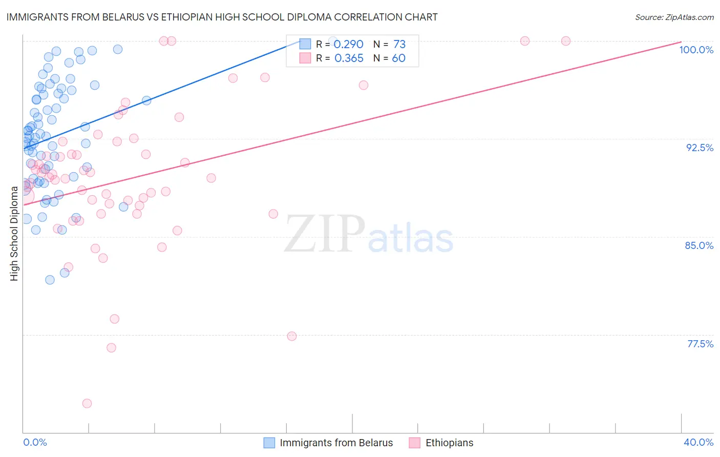 Immigrants from Belarus vs Ethiopian High School Diploma