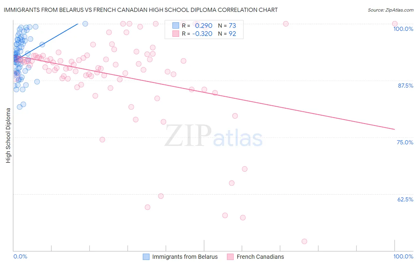 Immigrants from Belarus vs French Canadian High School Diploma