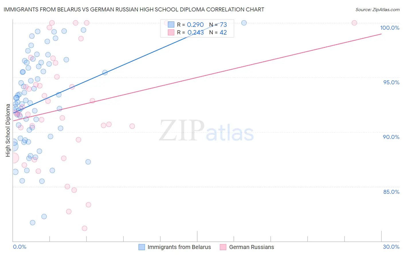 Immigrants from Belarus vs German Russian High School Diploma