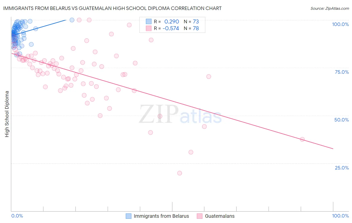 Immigrants from Belarus vs Guatemalan High School Diploma