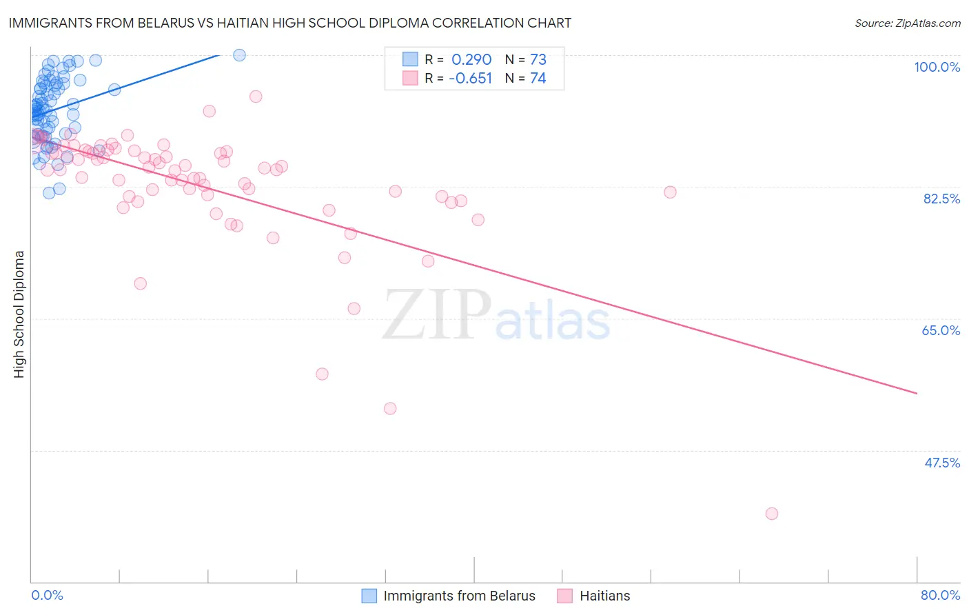 Immigrants from Belarus vs Haitian High School Diploma