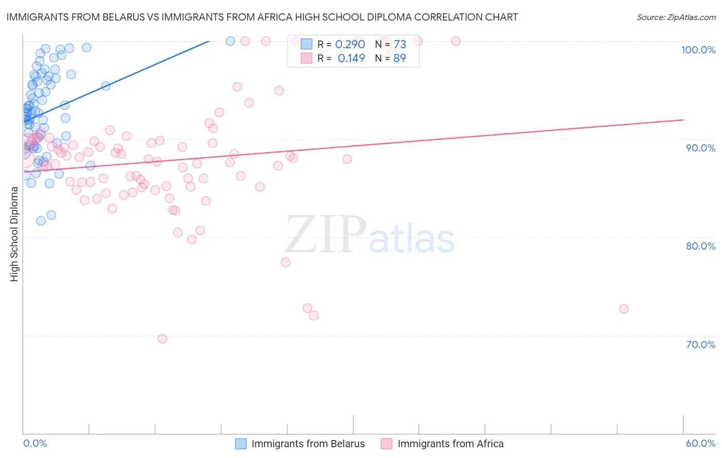 Immigrants from Belarus vs Immigrants from Africa High School Diploma
