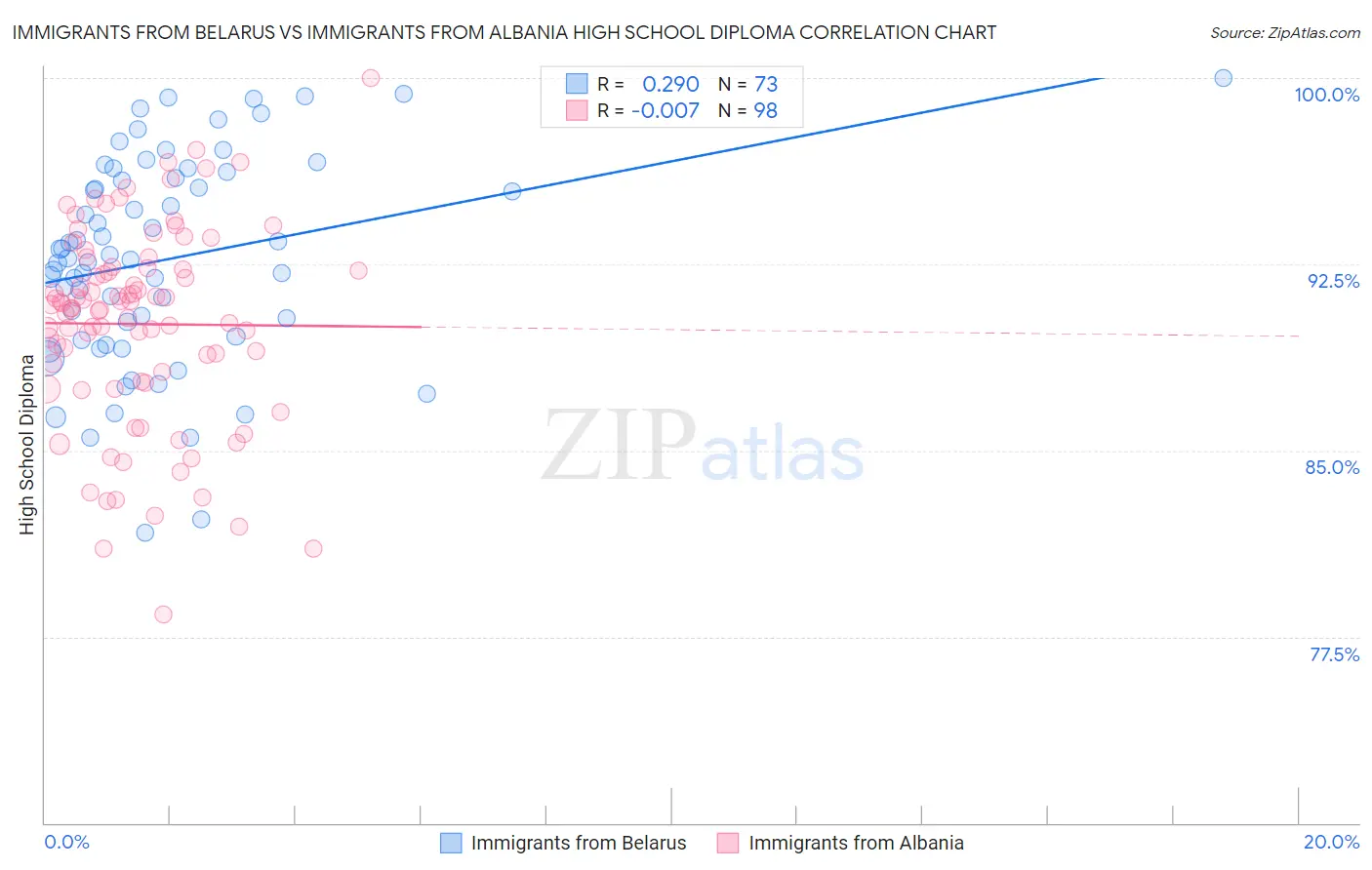 Immigrants from Belarus vs Immigrants from Albania High School Diploma
