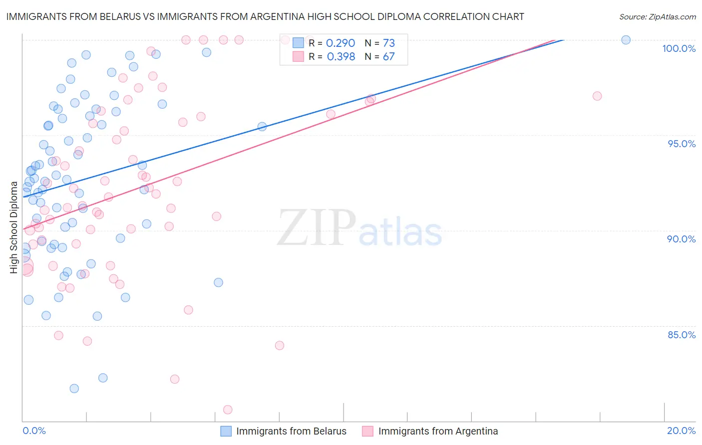 Immigrants from Belarus vs Immigrants from Argentina High School Diploma