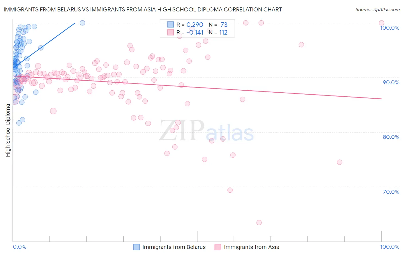 Immigrants from Belarus vs Immigrants from Asia High School Diploma