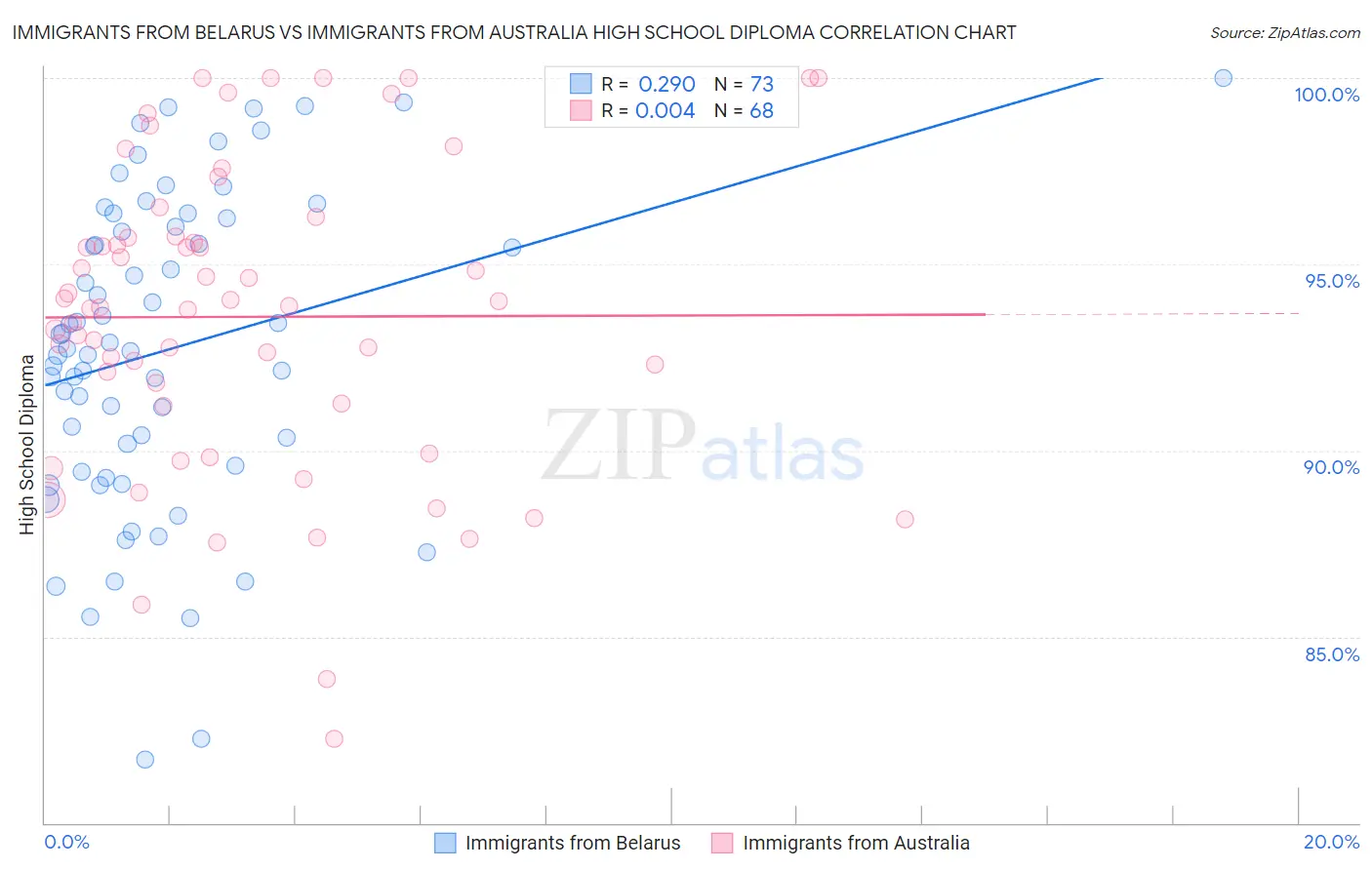 Immigrants from Belarus vs Immigrants from Australia High School Diploma