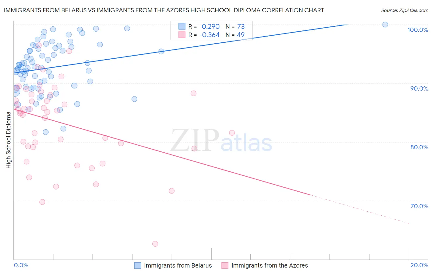 Immigrants from Belarus vs Immigrants from the Azores High School Diploma