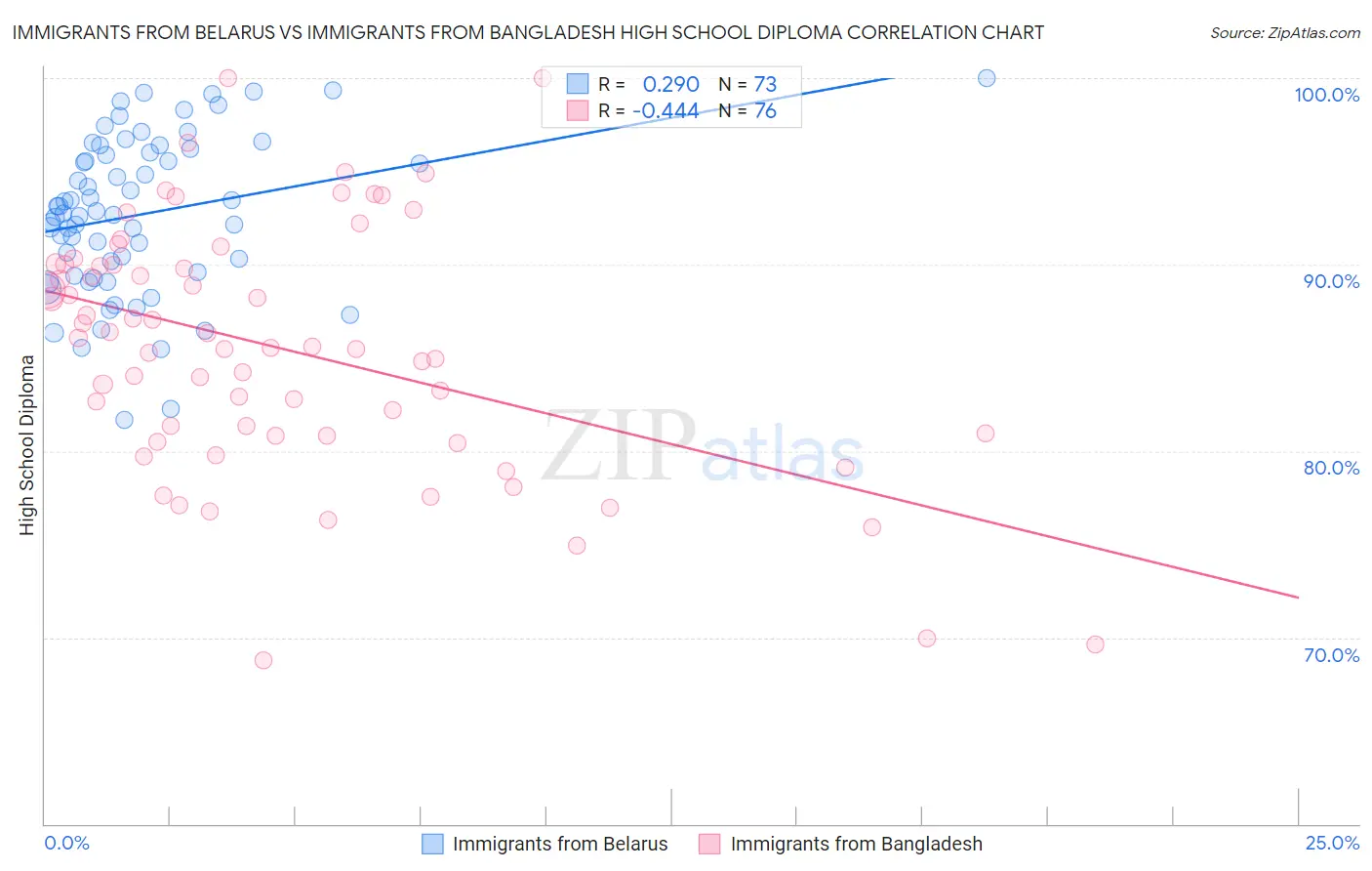 Immigrants from Belarus vs Immigrants from Bangladesh High School Diploma