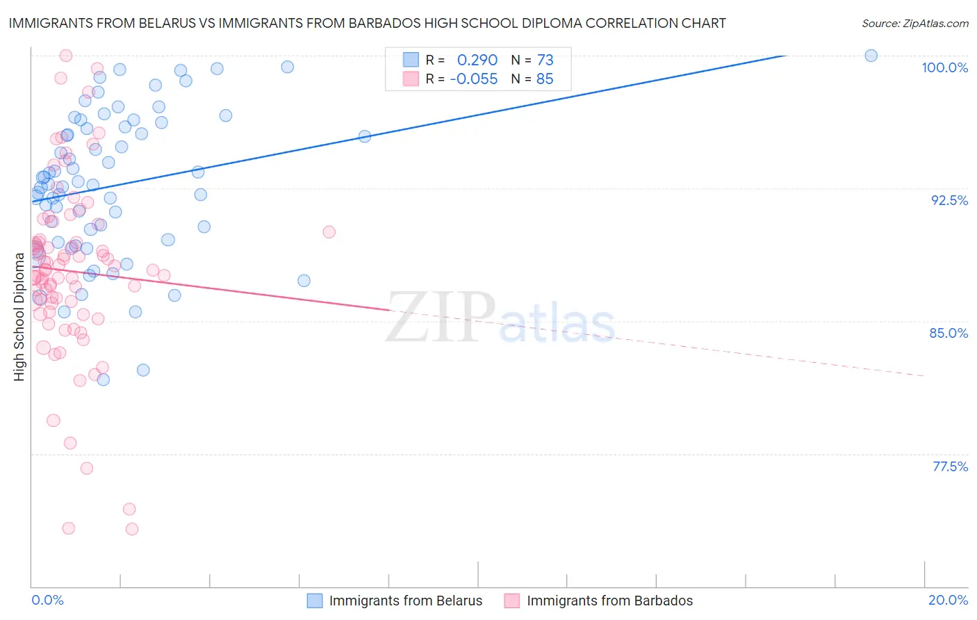 Immigrants from Belarus vs Immigrants from Barbados High School Diploma