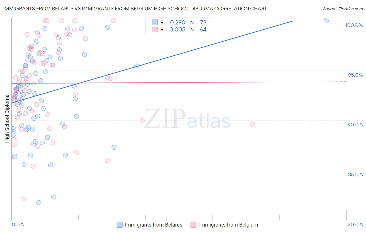 Immigrants from Belarus vs Immigrants from Belgium High School Diploma