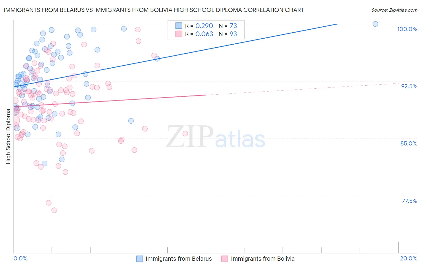 Immigrants from Belarus vs Immigrants from Bolivia High School Diploma