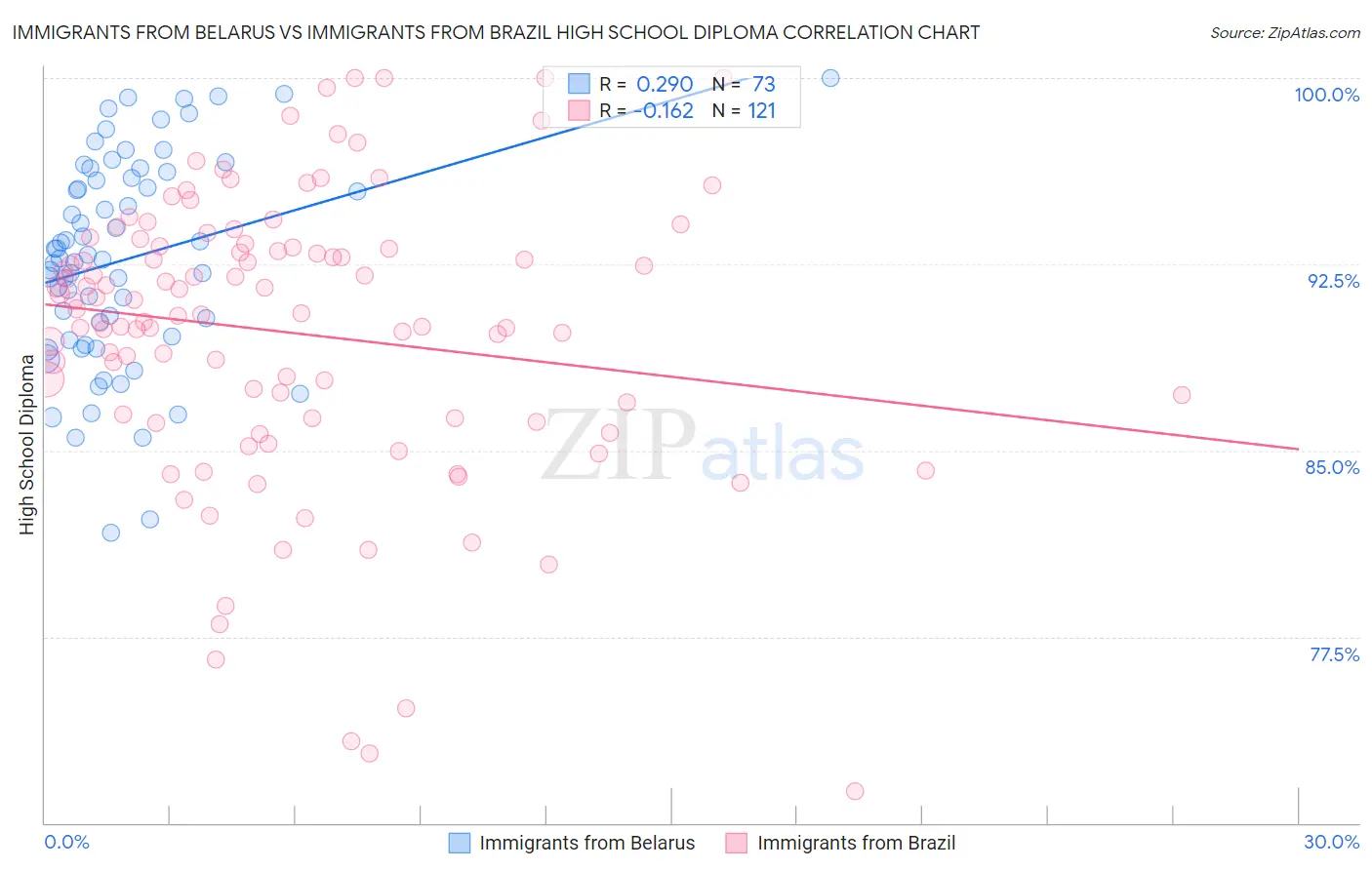 Immigrants from Belarus vs Immigrants from Brazil High School Diploma