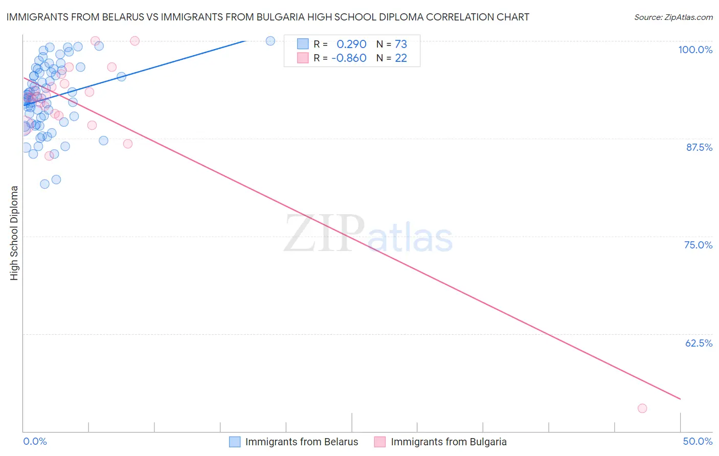 Immigrants from Belarus vs Immigrants from Bulgaria High School Diploma