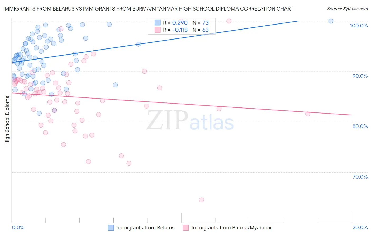 Immigrants from Belarus vs Immigrants from Burma/Myanmar High School Diploma