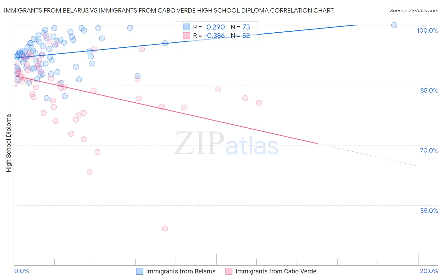 Immigrants from Belarus vs Immigrants from Cabo Verde High School Diploma