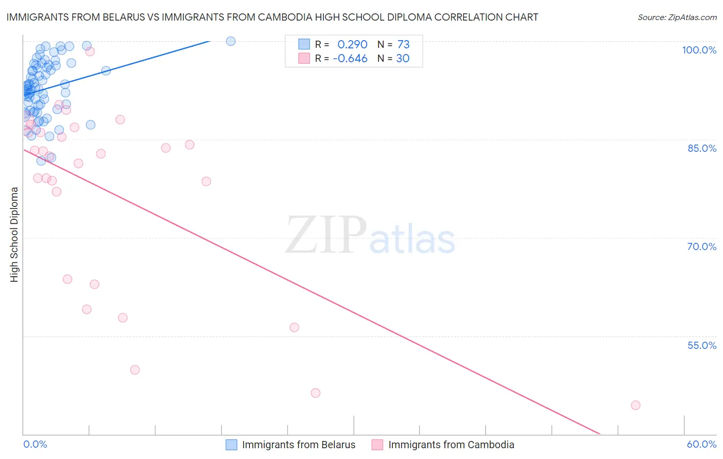 Immigrants from Belarus vs Immigrants from Cambodia High School Diploma