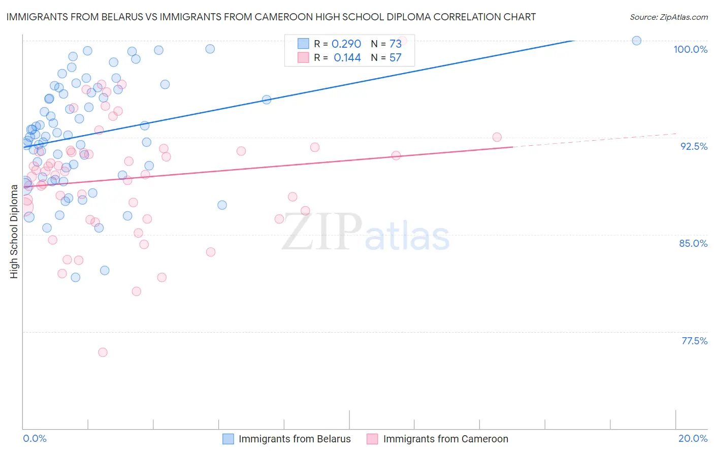 Immigrants from Belarus vs Immigrants from Cameroon High School Diploma