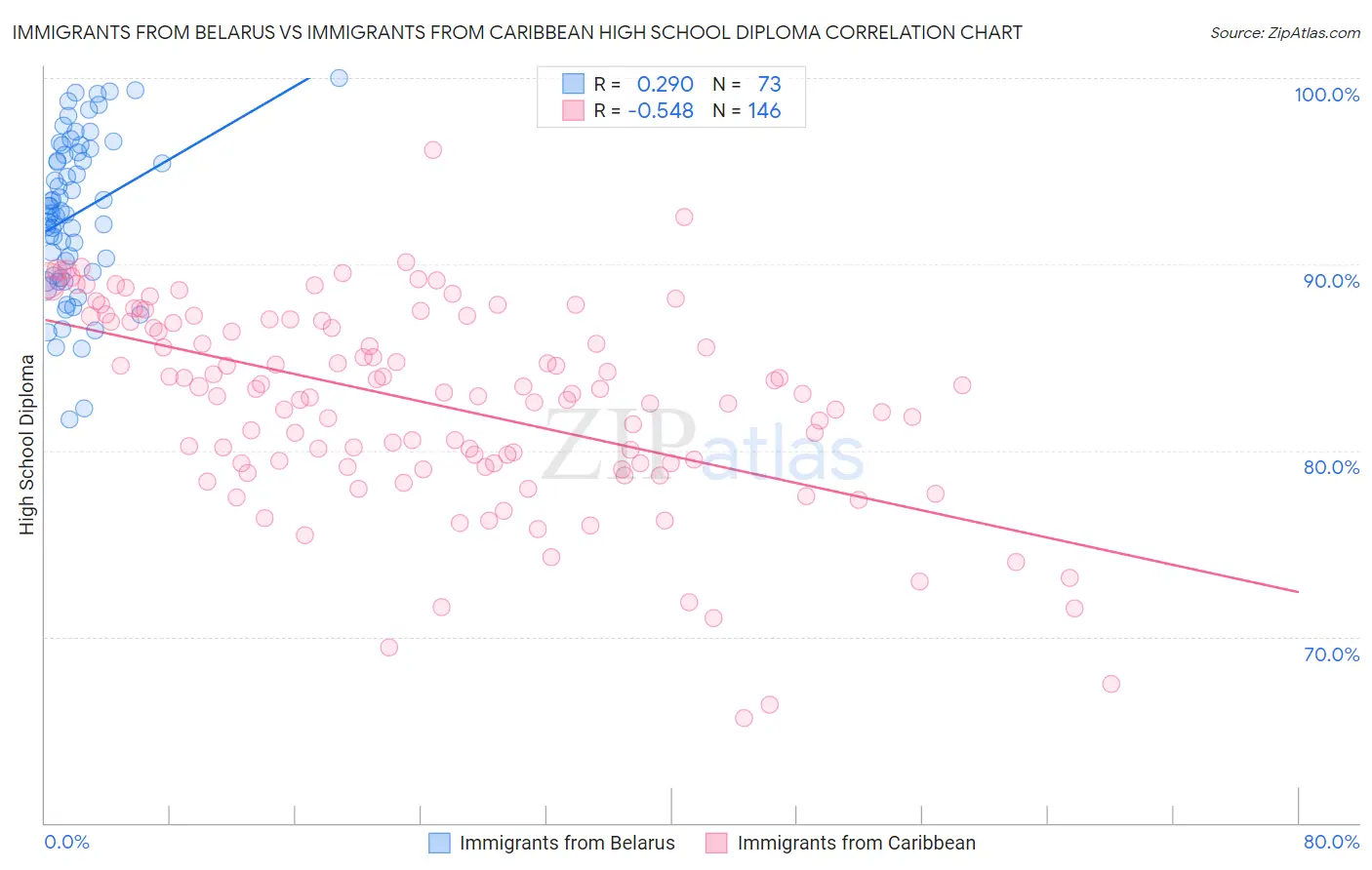 Immigrants from Belarus vs Immigrants from Caribbean High School Diploma