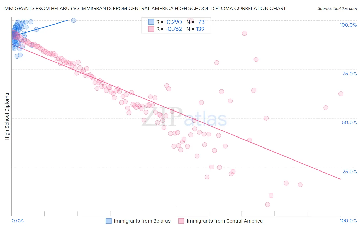 Immigrants from Belarus vs Immigrants from Central America High School Diploma